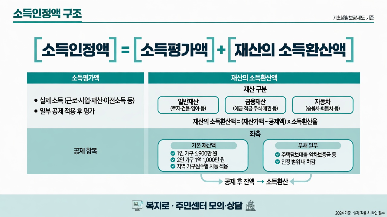 소득인정액 = 소득평가액 + 재산의 소득환산액, 재산 구분과 공제