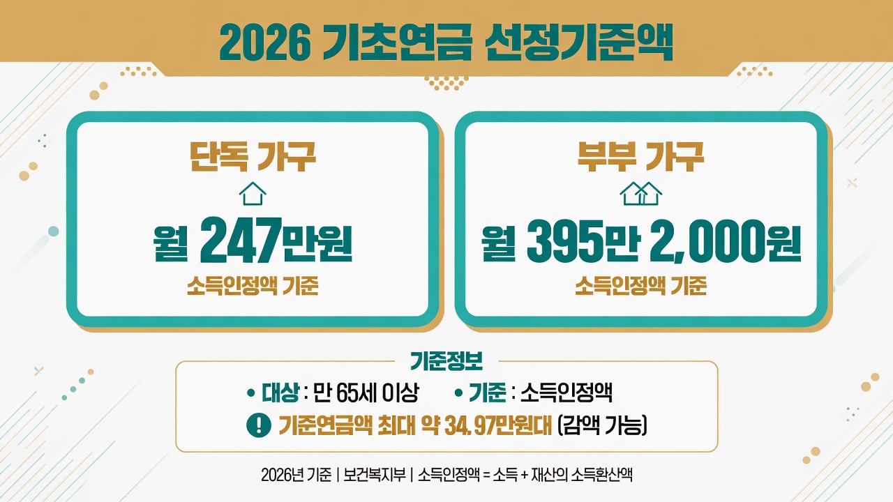 2026 기초연금 선정기준액: 단독 247만, 부부 395.2만