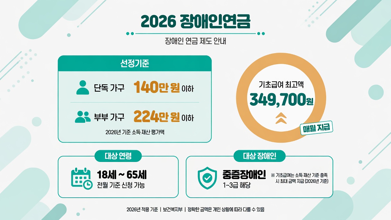 2026 장애인연금: 선정기준 단독 140만·부부 224만, 기초 최고 349,700원