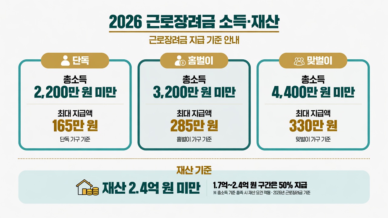 2026 근로장려금: 단독·홑벌이·맞벌이 소득 기준과 최대 지급액, 재산 2.4억