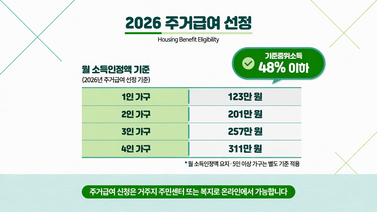 2026 주거급여: 중위 48%, 가구원수별 선정기준