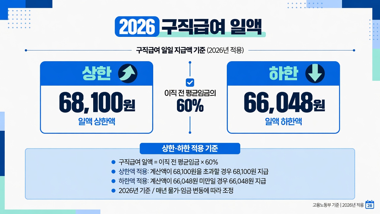 2026 구직급여: 일 상한 68,100원, 하한 66,048원, 평균임금 60%