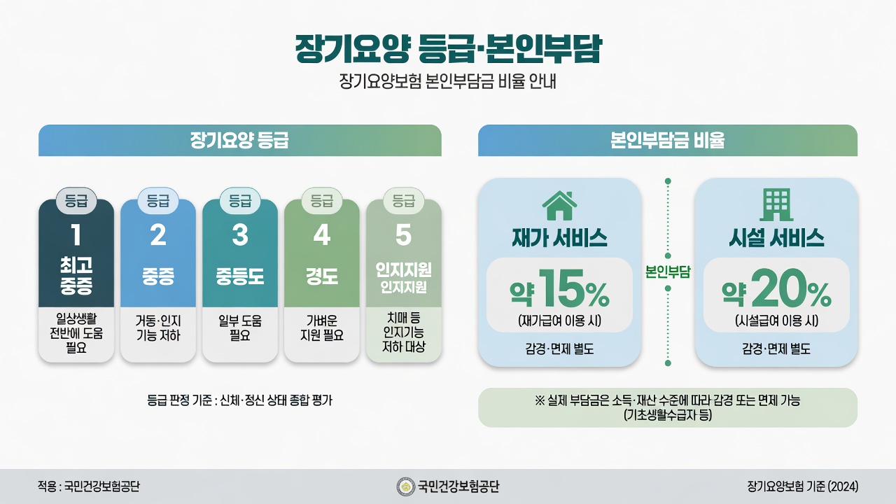 장기요양 1~5등급·인지지원, 재가 약 15%·시설 약 20% 본인부담