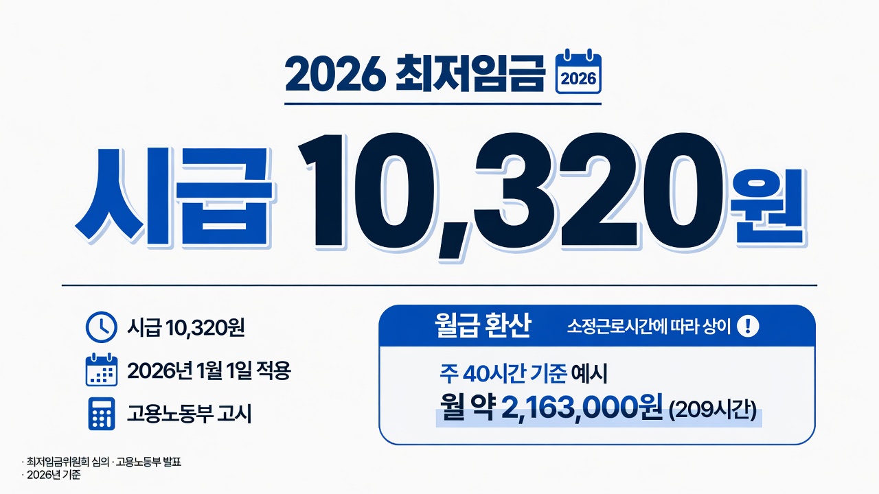 2026 최저임금 시급 10,320원