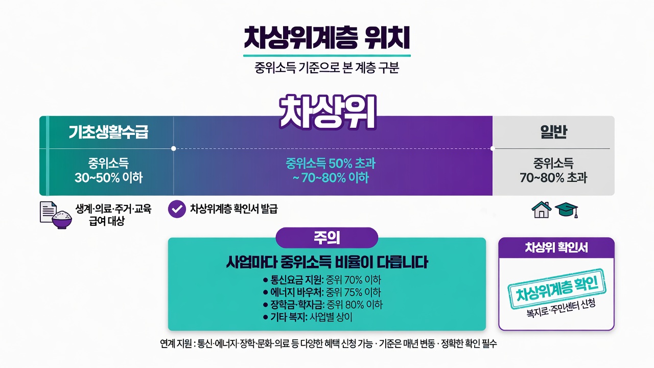 차상위 위치: 기초생활과 일반 사이, 사업마다 기준 비율 다름
