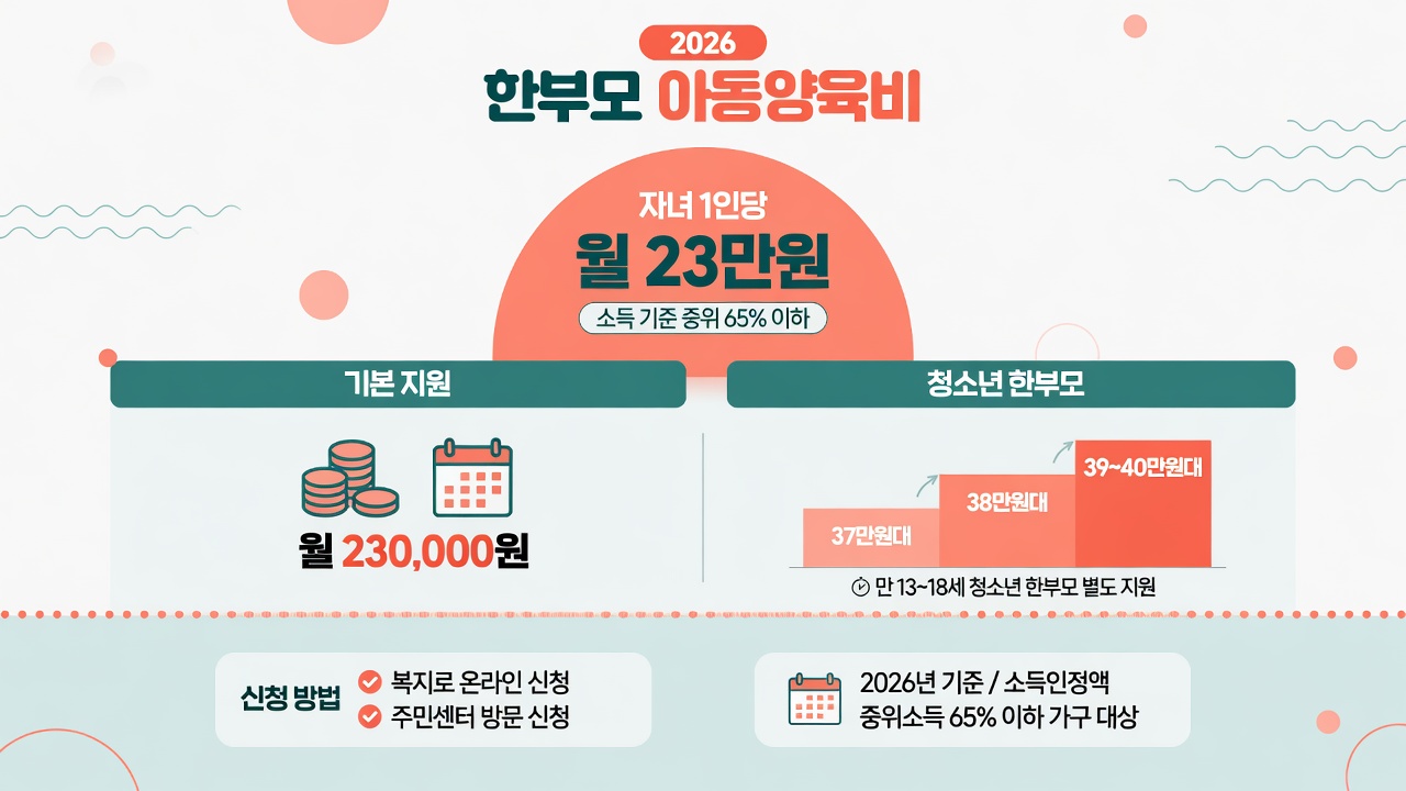 2026 한부모 아동양육비: 중위 65% 이하, 자녀 1인당 월 23만원